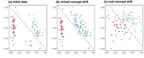 Examples Of Types Of Drifts A Initial Dataset B Virtual Concept Drift