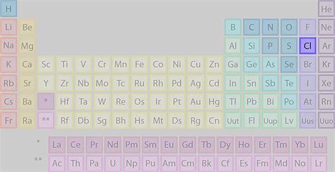 Where Is Chlorine Found On The Periodic Table