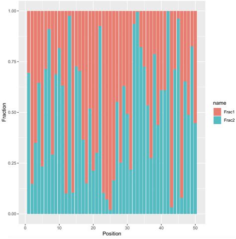 Ggplot Why Does Stacked Barplot Ggplot In R Sum Values Stack Overflow Vrogue