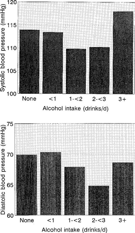Relationship Of Alcohol Intake With Blood Pressure In Young Adults