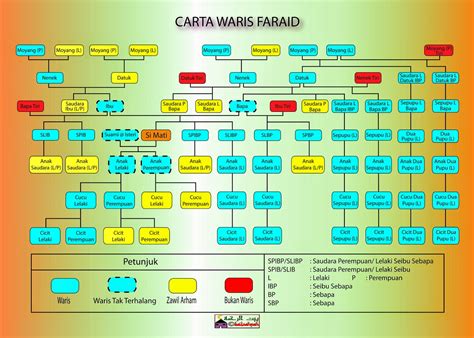 Mempelajari ilmu faraid (ilmu mawaris) hukumnya fardhu kifayah, artinya kalau dalam segolongan umat sudah ada orang yang mengerti dan memahami ilmu faraid (ilmu mawaris), yang. Soal Jawab dan Carta Waris Faraid - JERUK ANTU