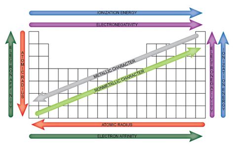 Easy To Use Chart Of Periodic Table Trends