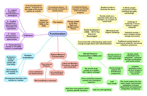 The Functionalist Theory Of Society For A Level Sociology Revision