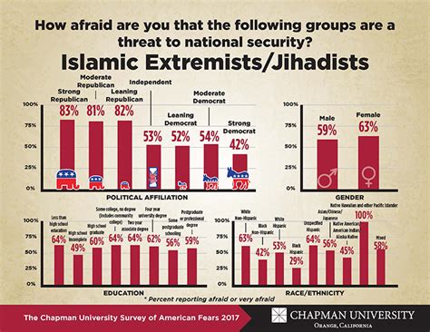 Fear Of Extremism And The Threat To National Security Chapman
