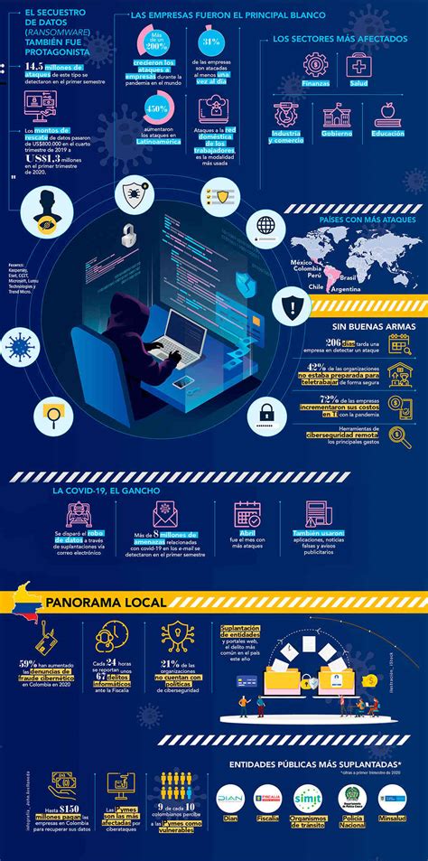 Panorama Sobre La Ciberdelincuencia En El Mundo Infografía
