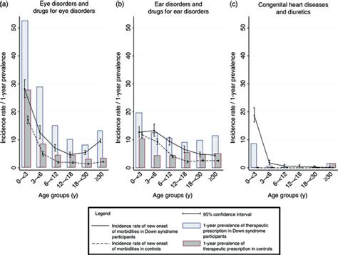 Age Specific Incidence Rates Per 100 Person Years And Prevalence Of