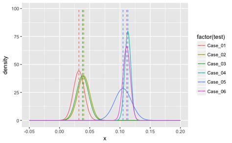 R Plotting Multiple Normal Curves With Ggplot2 Without Hardcoding