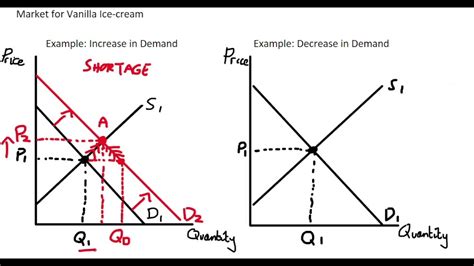 Depending on the direction of the shift. 1.3 Shifting the Demand Curve - YouTube