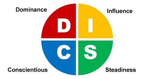 Disc Leadership Assessment And Training Melena Consulting Group