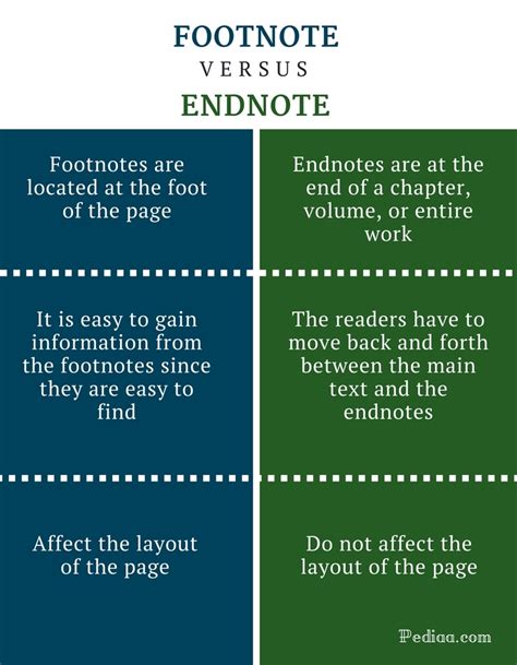 Difference Between Footnote And Endnote Meaning Purpose Structure And Format
