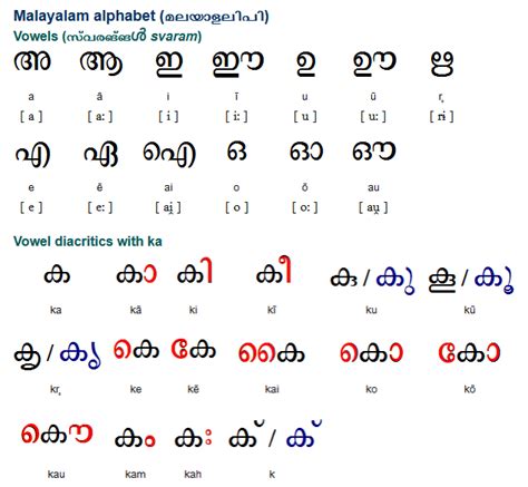 One has consonant symbols that denote the syllable consonant+a, and if a different vowel. Malayalam is a Dravidian language with about 38 million ...