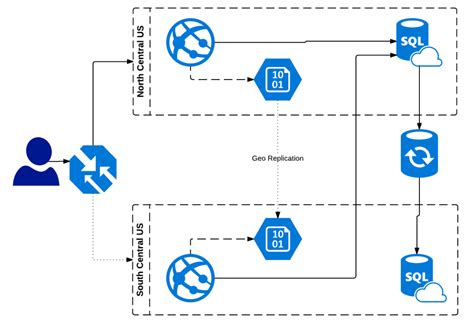 Web app deployment on app service environment (ase) is not working. Azure: Design for failure (Why?) - Sudarshan's Blog