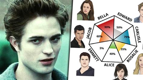 This Idrlabs Twilight Character Test Tells You Which Character You’re Most Like Popbuzz