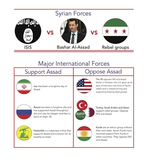 International Factions Perpetuate Syrian Civil War — The Threefold Advocate