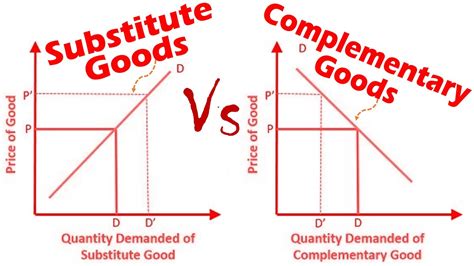 Differences Between Substitute Goods And Complementary Goods Youtube
