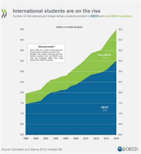 International Tertiary Student Numbers Up 200 Since 1998 Oecd Report