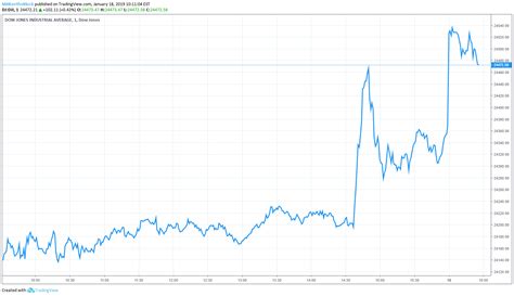 Dow Jones Rallies 130 Points After a Boost from US-China ...