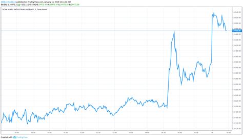 View stock market news, stock market data and trading information. Dow Jones Rallies 130 Points After a Boost from US-China ...