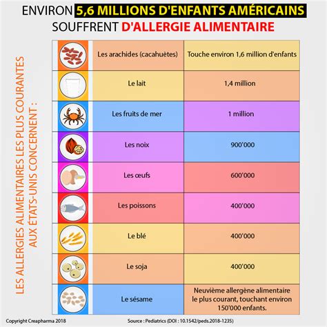Allergie Alimentaire Causes Sympt Mes Traitements Creapharma