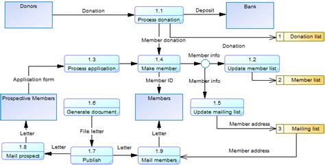 Data Flow Diagram Dfd