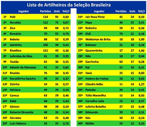 Os 40 Maiores Artilheiros Da Seleção Brasileira