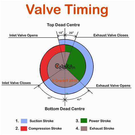 Valve Timing What Is Engine Valve Timing And How It Affects Engine