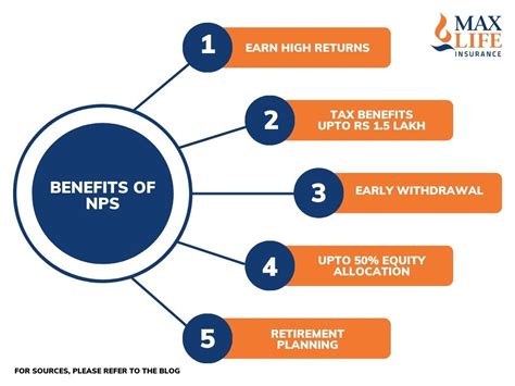 National Pension Scheme Know About Nps Returns Types Benefits Max Life Insurance