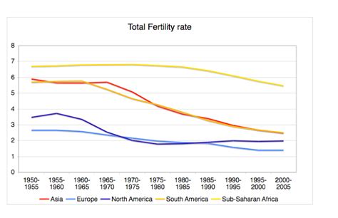 Total Fertility Rate By World Regions 1950 2005 United Nations