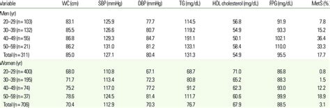 Mean Value Of Each Component Of Metabolic Syndrome And Prevalence Of