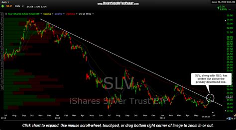 gld and slv breakout right side of the chart