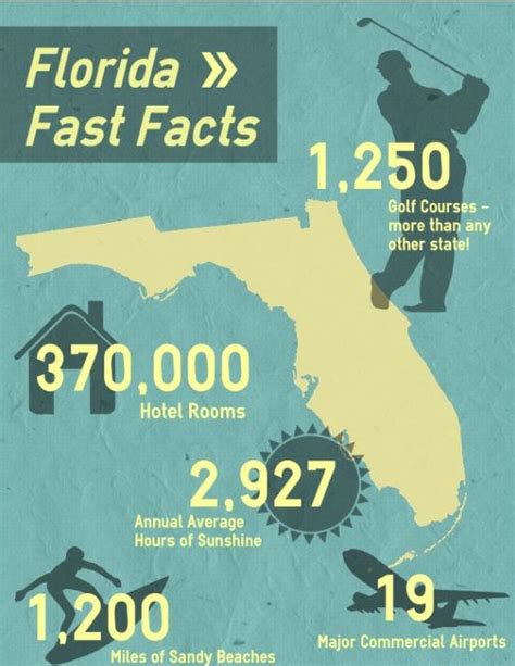 Some Interesting Facts About The Florida State Geography Lessons
