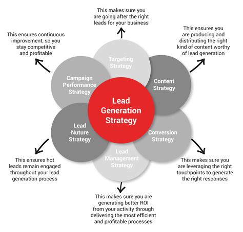Time To Refresh Your B2b Lead Generation Strategy