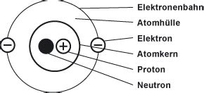 Bei einem atom das nicht geladen ist, ist die anzahl der elektronen die der protonen. Atome, Elektronen und Ionen (Atom Protonen Neutronen ...