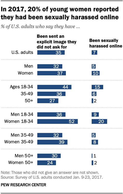 Young Women Often Face Sexual Harassment Online Including On Dating