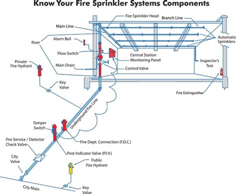 Download Fire Sprinkler System Design Automatic Fire Sprinkler System