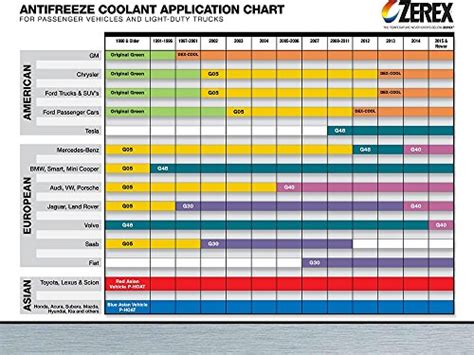 Antifreeze Color Chart