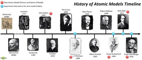 Albert Einstein Atomic Model