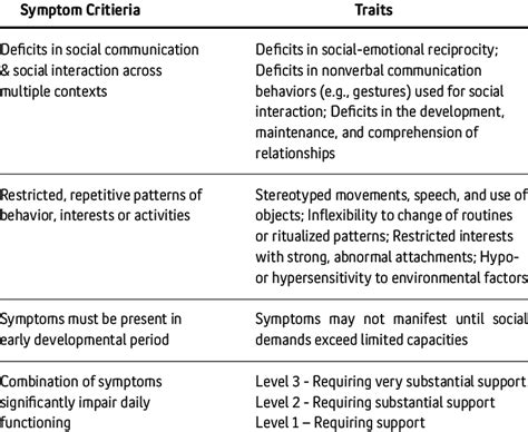 Dsm 5 Diagnostic Criteria For Autism