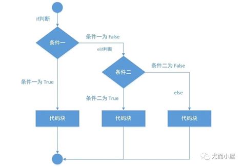 【python】35个经典案例：吃透python中的if条件语句 Csdn博客