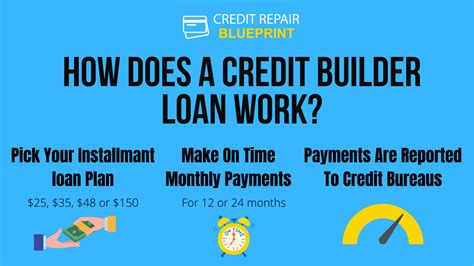 Self Credit Builder Loan Review A Loan To Build Your Credit