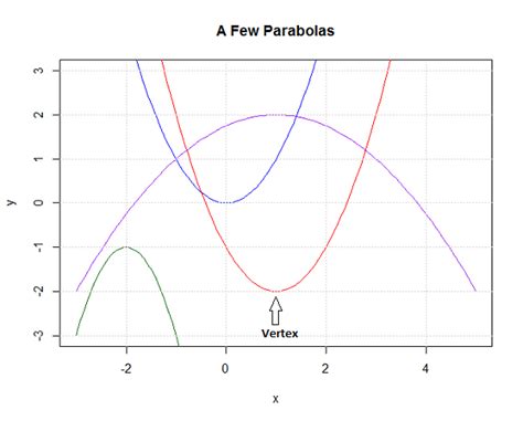 How do you find the vertex form of a quadratic equation? Vertex: Definition & Function | Study.com