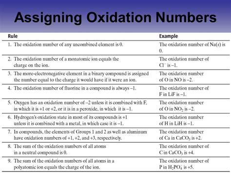 You assign oxidation numbers to the elements in a compound by using the. ️ How are oxidation numbers assigned. Oxidation Numbers ...