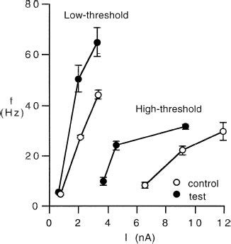 Article categorizes the three voltage classifications high, medium and low and provides information on use. Summary of the grouped effects of excitatory modulators on the 2-phase... | Download Scientific ...