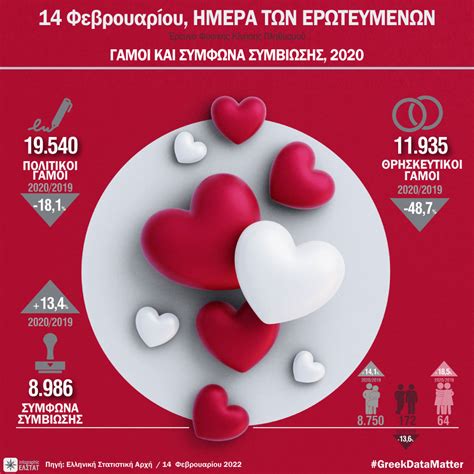 To Infographic της ΕΛΣΤΑΤ για την Ημέρα των Ερωτευμένων Tromaktikogr
