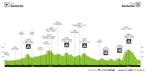 Itzulia Basque Country 4 Etape 2023 Live Feltetdk