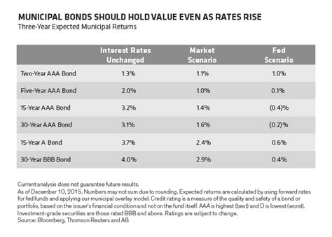 Fed Rate Hikes Don't Have to Be a Roadblock for Municipal Bonds 