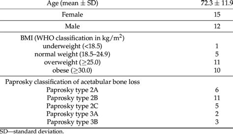 Patients Demographic Data And Paprosky Classification Of The