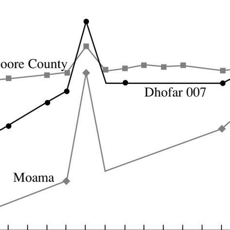 Chemical Composition Of The Dhofar 007 Meteorite