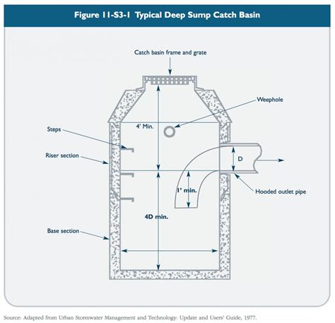 Schematic Section Of A Deep Sump Hooded Catch Basin And A Download