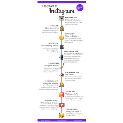 A Fun Timeline Of Instagram Bitly370tibx Warmwelcomellc